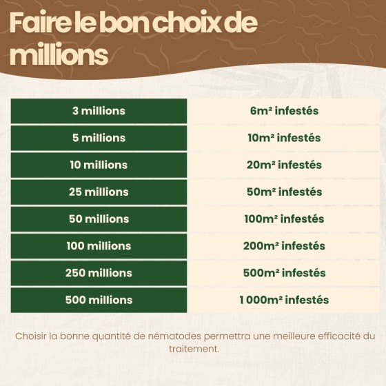 Nématodes HB contre vers blancs et hannetons - 5 millions - 10 m²
