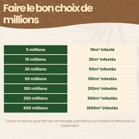 Nématodes SC contre vers gris - 500 millions - 1000 m²